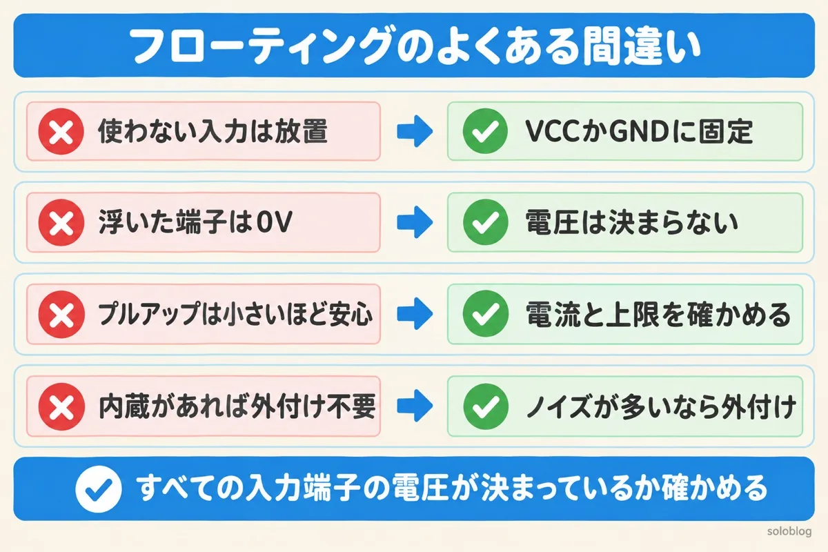 フローティングのよくある間違いの図。使わない入力はVCCかGNDに固定する、浮いた端子の電圧は決まらない、プルアップは電流と上限を確かめる、ノイズが多いなら外付け