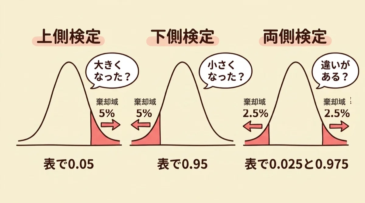 上側検定・下側検定・両側検定の棄却域の図。上側検定は大きくなったかを見て上側5%が棄却域で表で0.05、下側検定は小さくなったかを見て下側5%で表で0.95、両側検定は違いがあるかを見て両側2.5%ずつで表で0.025と0.975を引く