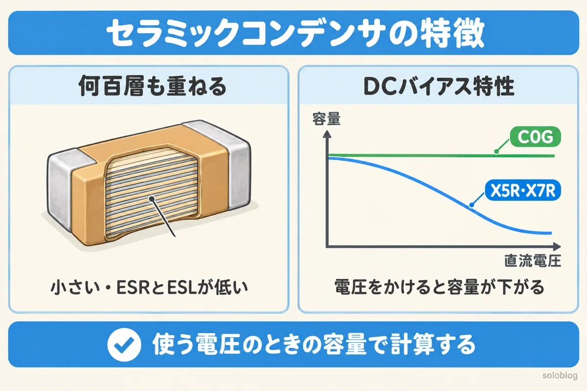 セラミックコンデンサの特徴の図。薄い層を何百層も重ねて小さく作る。X5RやX7Rは直流電圧をかけると容量が下がり、C0Gはほとんど変わらない