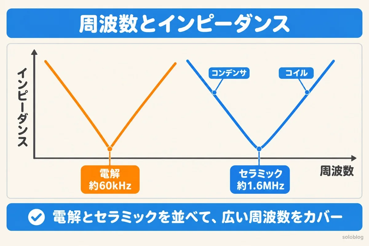 コンデンサの周波数とインピーダンスの図。電解は約60kHz、セラミックは約1.6MHzでインピーダンスが最小になり、それより上ではコイルのようにふるまう。並べて使うと広い周波数をカバーできる