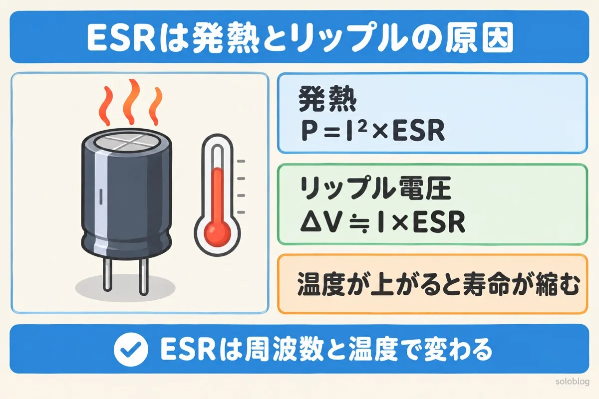 ESRの図。リップル電流が流れるとESRでI²×ESRの熱が出て、I×ESRのリップル電圧ができる。温度が上がるとコンデンサの寿命が縮む