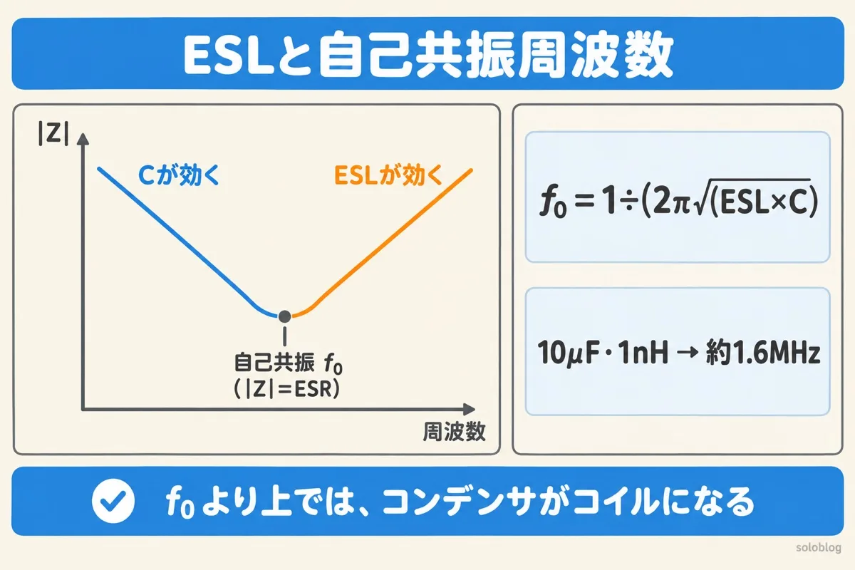 コンデンサのインピーダンスの図。周波数が低いうちは容量が効いて下がり、自己共振周波数f₀で最小のESRになり、それより上ではESLが効いて上がるV字のカーブ。f₀＝1÷(2π√(ESL×C))
