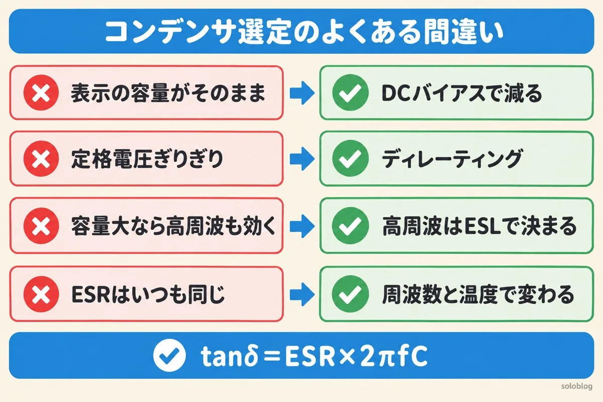 コンデンサ選定のよくある間違いの図。表示の容量はDCバイアスで減る、定格電圧は余裕をもたせる、高い周波数ではESLで決まる、ESRは周波数と温度で変わる