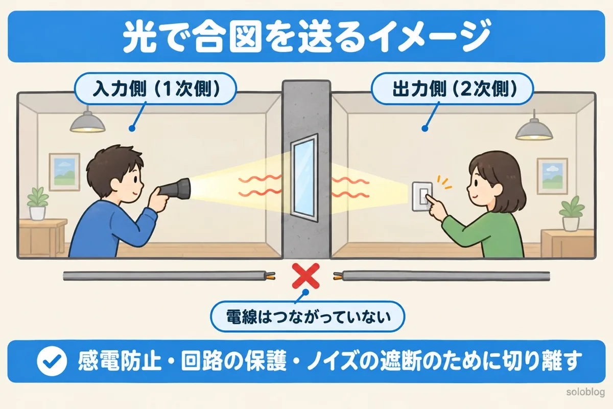 フォトカプラを懐中電灯の合図にたとえた図。壁で仕切られた部屋どうしは電線でつながっていないが、光で合図を送ってスイッチを入れられる