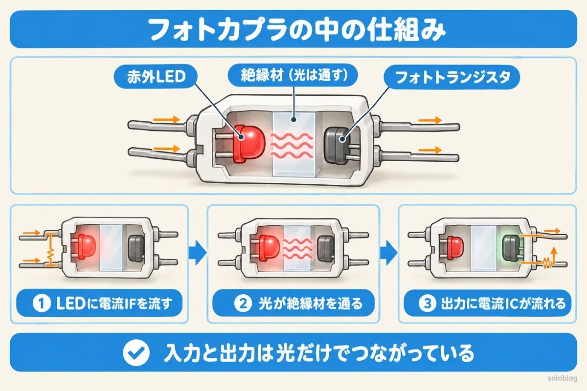 フォトカプラの内部構造の図。赤外LEDに電流を流すと光が絶縁材を通り、フォトトランジスタがONして出力に電流が流れる