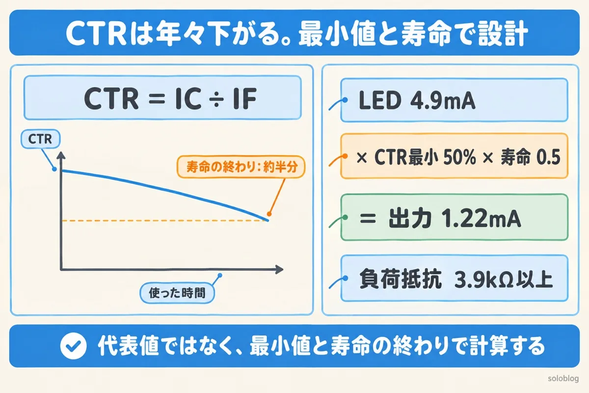 フォトカプラのCTRと寿命の図。CTRは出力電流÷LED電流で、使った時間とともに下がる。LED4.9mA×CTR最小50%×寿命0.5で出力1.22mA、負荷抵抗は3.9kΩ以上