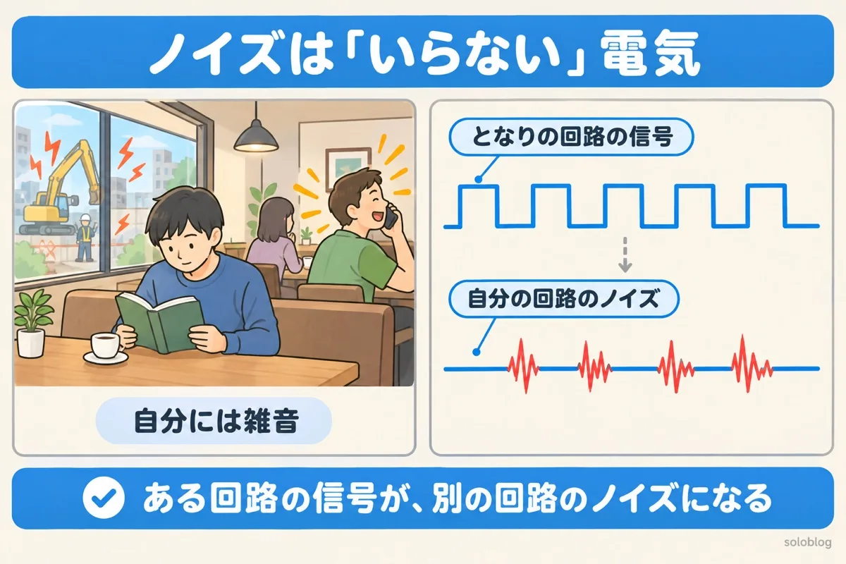 ノイズをカフェにたとえた図。隣の人の電話が読書のじゃまになるように、となりの回路の信号が自分の回路にとってはノイズになる