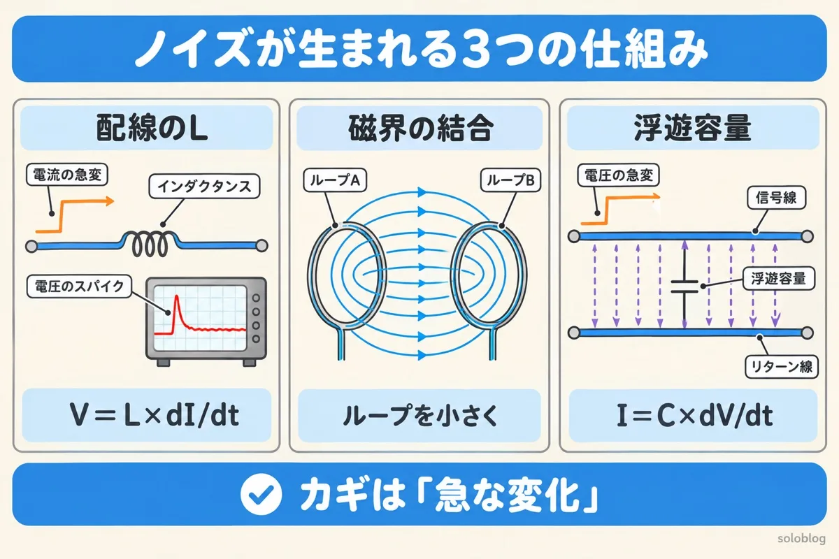 ノイズが生まれる3つの仕組みの図。配線のインダクタンスでV＝L×dI/dt、磁界の結合、浮遊容量でI＝C×dV/dt