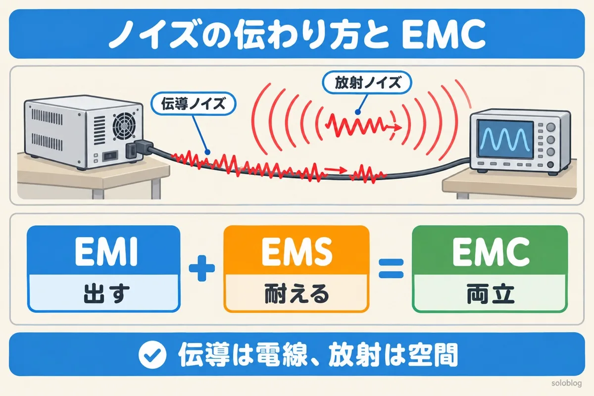 ノイズの伝わり方とEMCの図。電線を通る伝導ノイズと空間を飛ぶ放射ノイズがあり、EMI（出す）とEMS（耐える）を両立した状態がEMC