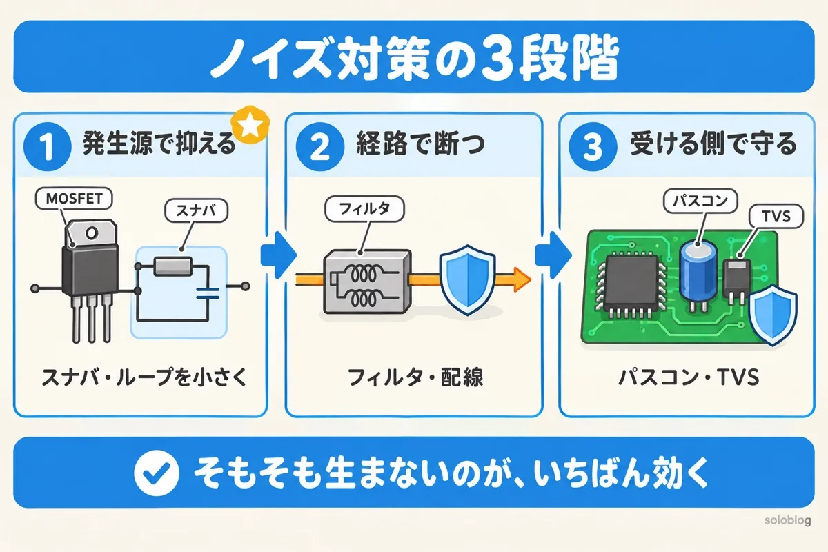 ノイズ対策の3段階の図。発生源で抑える、経路で断つ、受ける側で守る。発生源で抑えるのがいちばん効く
