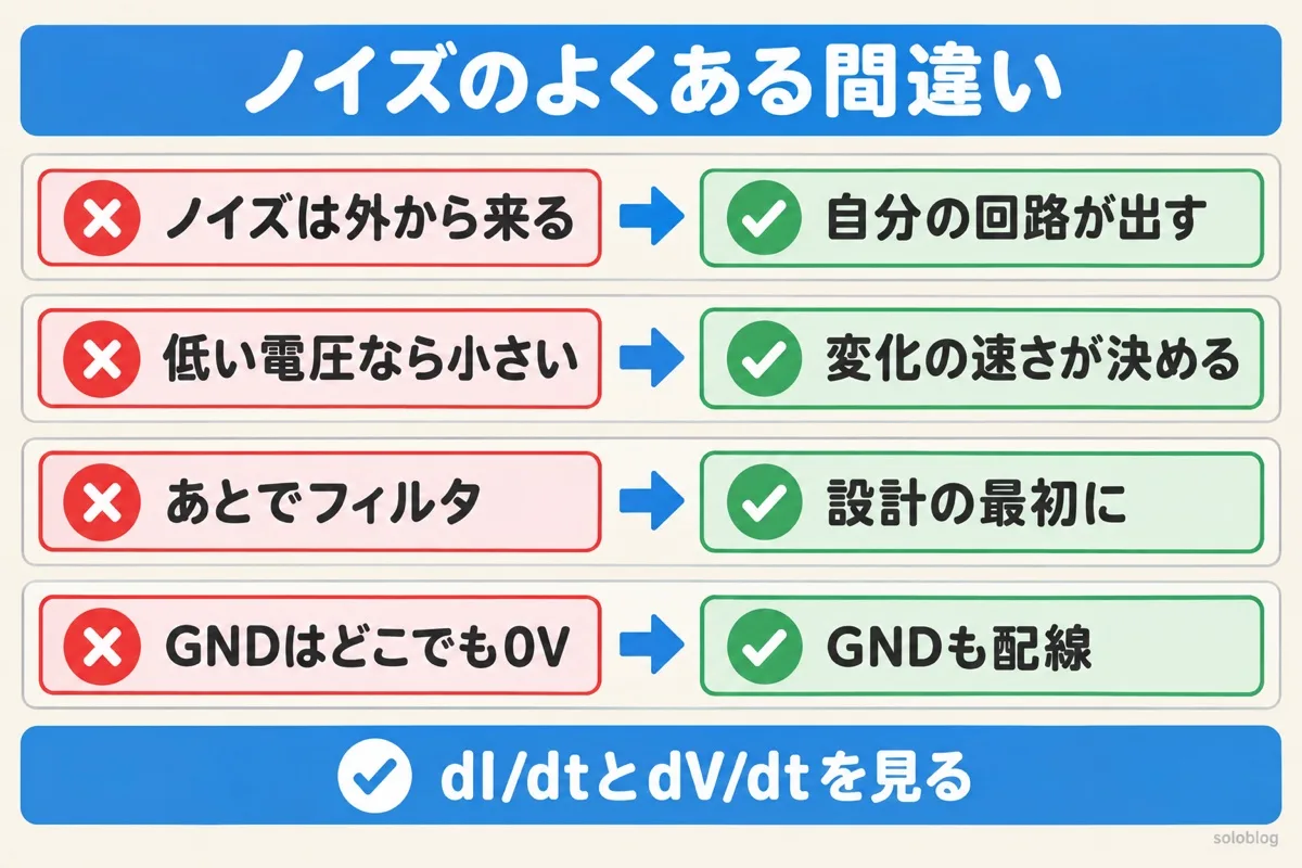 ノイズのよくある間違いの図。ノイズは自分の回路が出すことが多い、大きさは変化の速さが決める、対策は設計の最初に、GNDも配線