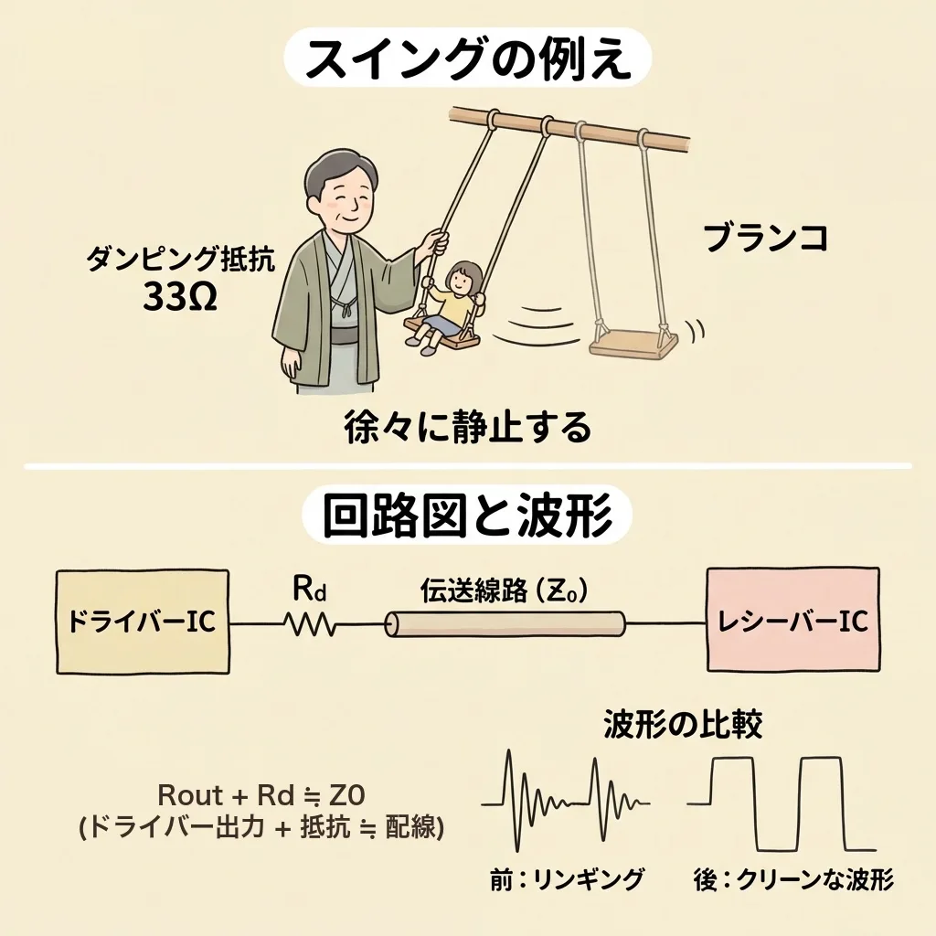 ダンピング抵抗の図。ブランコを手で止めるように33Ωのダンピング抵抗で揺れが徐々に止まる。ドライバーICの出力インピーダンスRoutとダンピング抵抗Rdの和を、伝送線路の特性インピーダンスZ0にほぼ合わせる(Rout+Rd≒Z0)と、リンギングが消えてきれいな波形になる