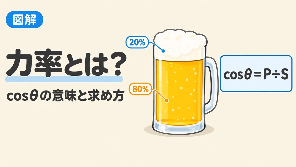 力率とは何かを表すアイキャッチ。ビールジョッキの8割が液体で2割が泡、力率cosθ＝P÷S