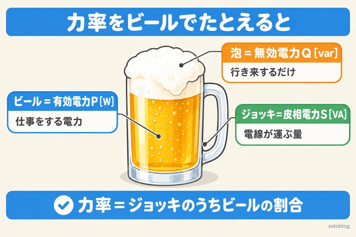 力率をビールにたとえた図。飲めるビールが有効電力P、泡が無効電力Q、ジョッキ全体が皮相電力S
