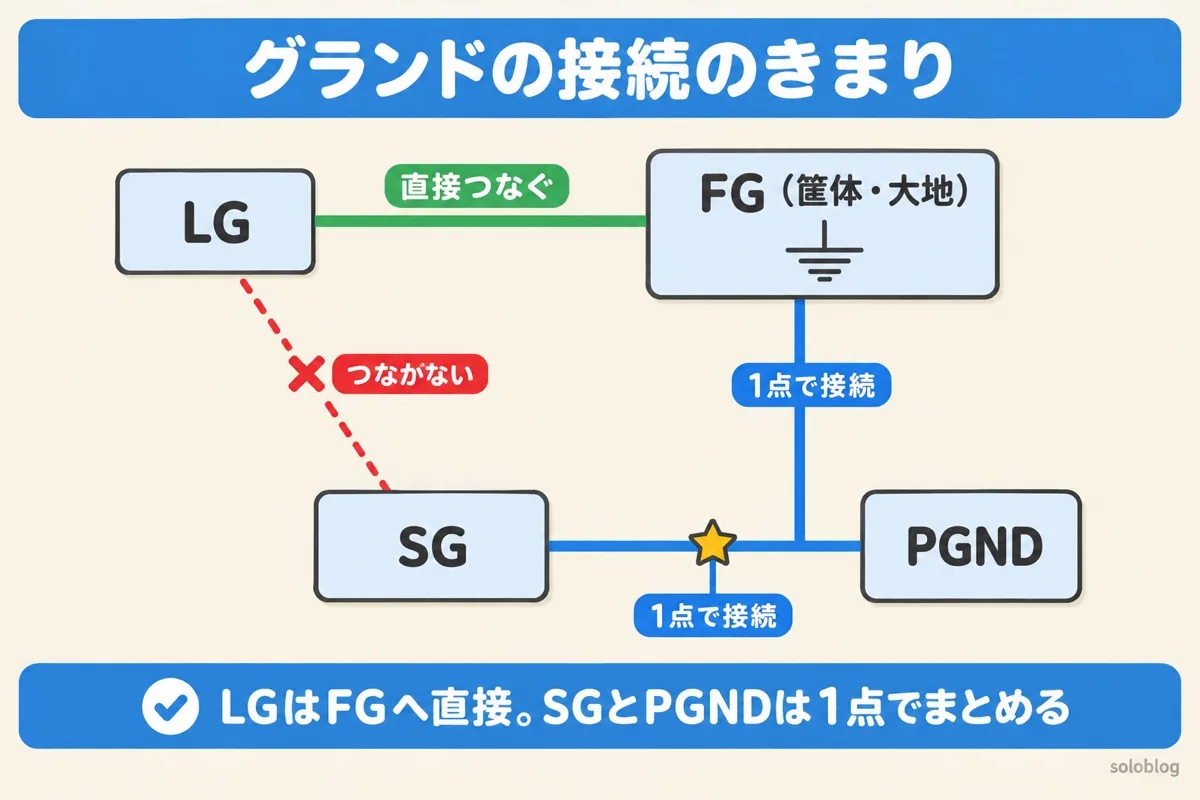 グランドの接続の図。LGはFG（筐体・大地）へ直接つなぐ。SGとPGNDは1点で接続し、その点からFGへ1点で接続する。LGをSGにつながない