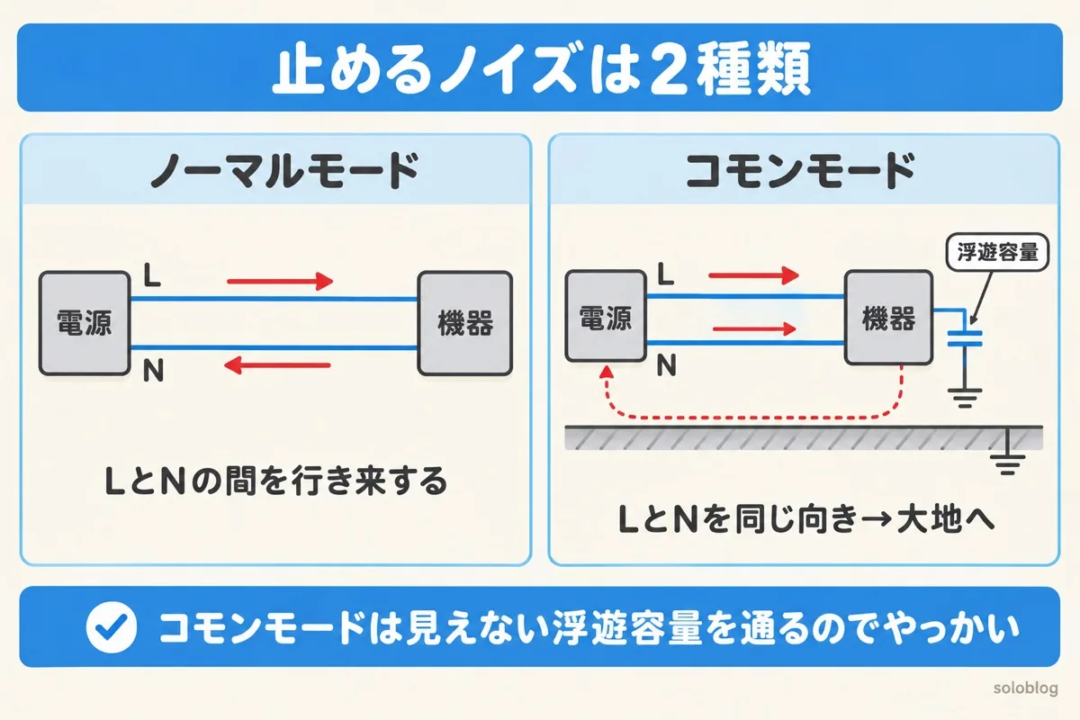 ノーマルモードとコモンモードの2つのノイズの図。ノーマルモードはLとNの間を逆向きに行き来し、コモンモードはLとNを同じ向きに流れ、浮遊容量を通って大地から戻る