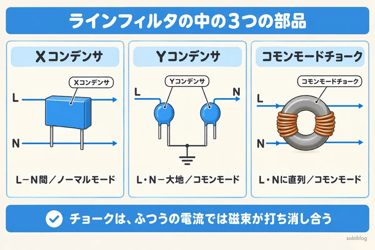 ラインフィルタの3つの部品の図。XコンデンサはL−N間でノーマルモード、YコンデンサはL・Nと大地の間でコモンモード、コモンモードチョークはL・Nに直列でコモンモードを受け持つ