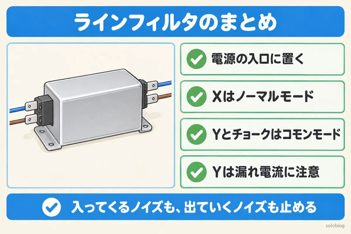 ラインフィルタのまとめの図。電源の入口に置く、Xコンデンサはノーマルモード、Yコンデンサとコモンモードチョークはコモンモード、Yは漏れ電流に注意