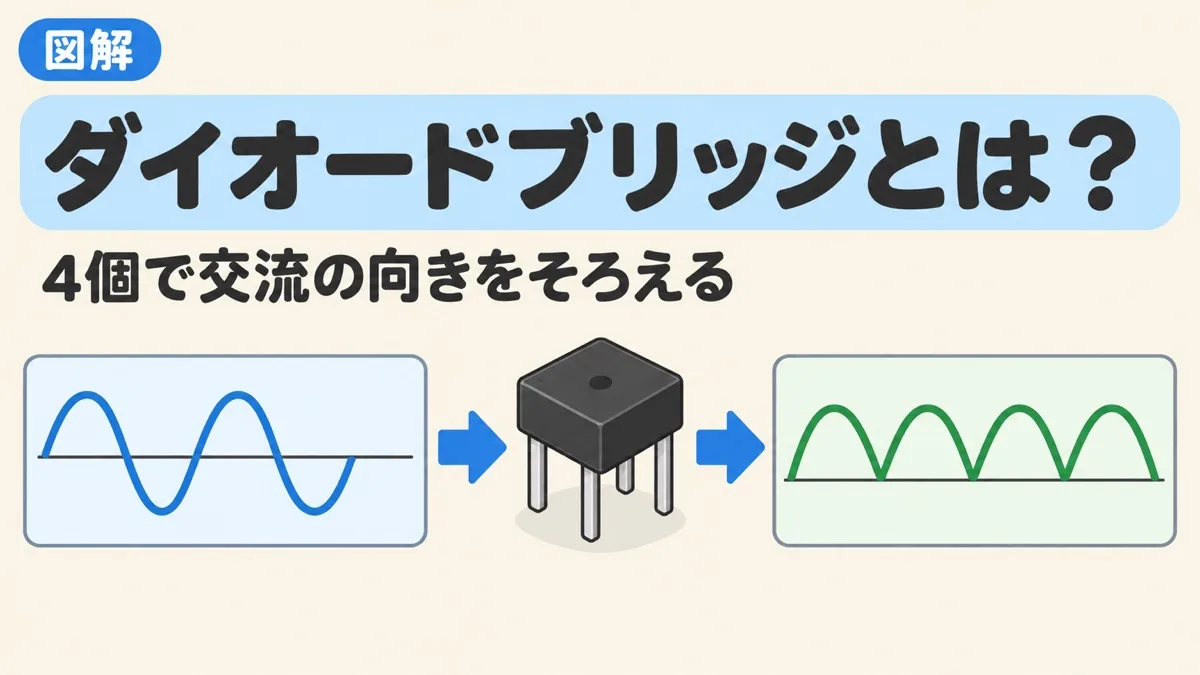 ダイオードブリッジとは何かを表すアイキャッチ。交流の波がブリッジダイオードを通って、すべて上向きの山の波になる