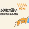 50Hzと60Hzの違いを表すアイキャッチ。日本の東が50Hz、西が60Hzに分かれている