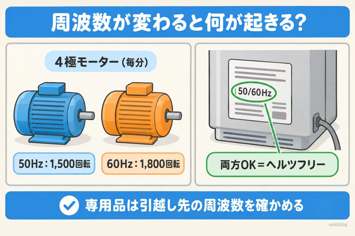 周波数とモーターと家電の図。4極モーターは50Hzで毎分1,500回転、60Hzで1,800回転。家電は銘板に50/60Hzとあればヘルツフリー