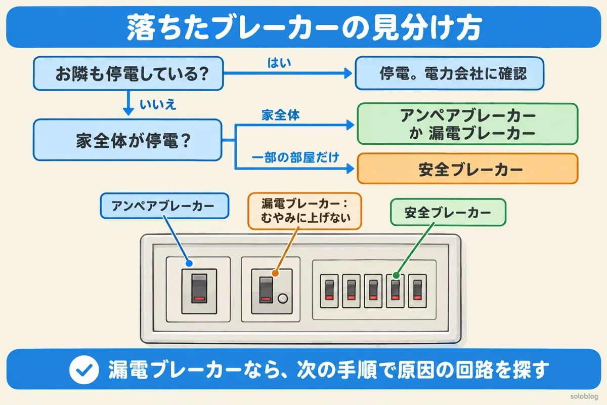 落ちたブレーカーの見分け方の図。お隣も停電なら電力会社に確認。家全体ならアンペアブレーカーか漏電ブレーカー、一部の部屋だけなら安全ブレーカー。分電盤の左の大きいスイッチがアンペアブレーカー、中央が漏電ブレーカー、右の小さいスイッチが安全ブレーカー