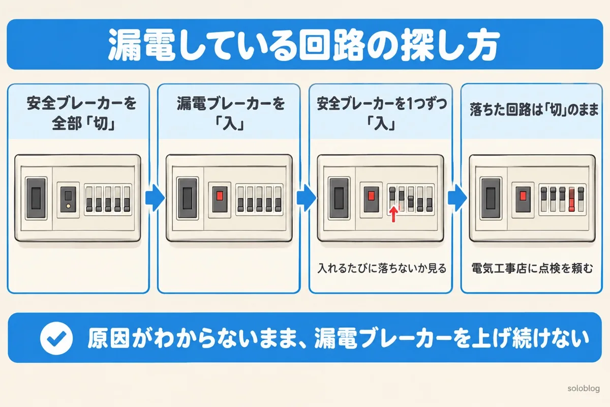 漏電している回路の探し方の図。安全ブレーカーを全部切にする、漏電ブレーカーを入にする、安全ブレーカーを1つずつ入にして落ちないか見る、落ちた回路は切のままにして電気工事店に点検を頼む