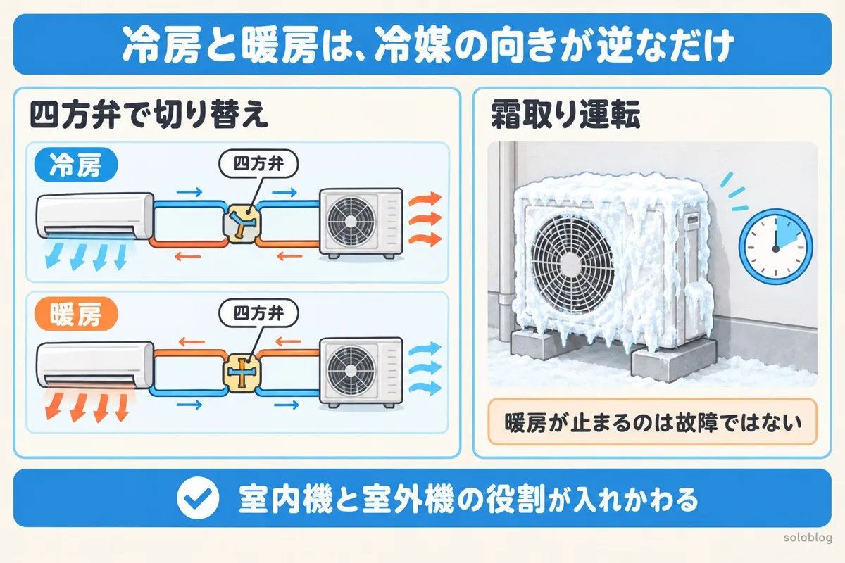 四方弁と霜取り運転の図。冷房と暖房は四方弁で冷媒の向きを逆にして切り替える。暖房中の霜取り運転で暖房が止まるのは故障ではない