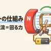 モーターの仕組みを表すアイキャッチ。N極とS極の磁石のあいだのコイルに電流を流すと回る