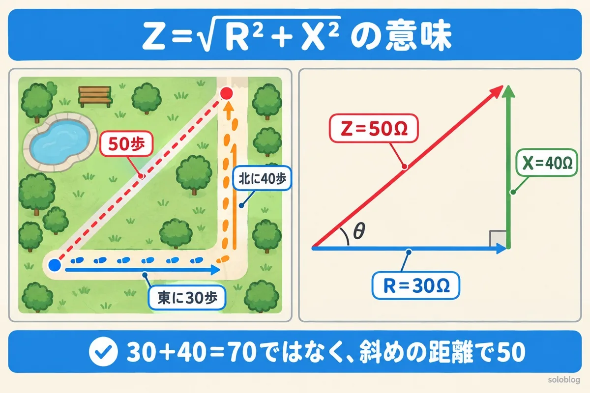 インピーダンスZ=√(R²+X²)の意味の図。東に30歩、北に40歩でまっすぐの距離は50歩、R30ΩとX40ΩでZは50Ω