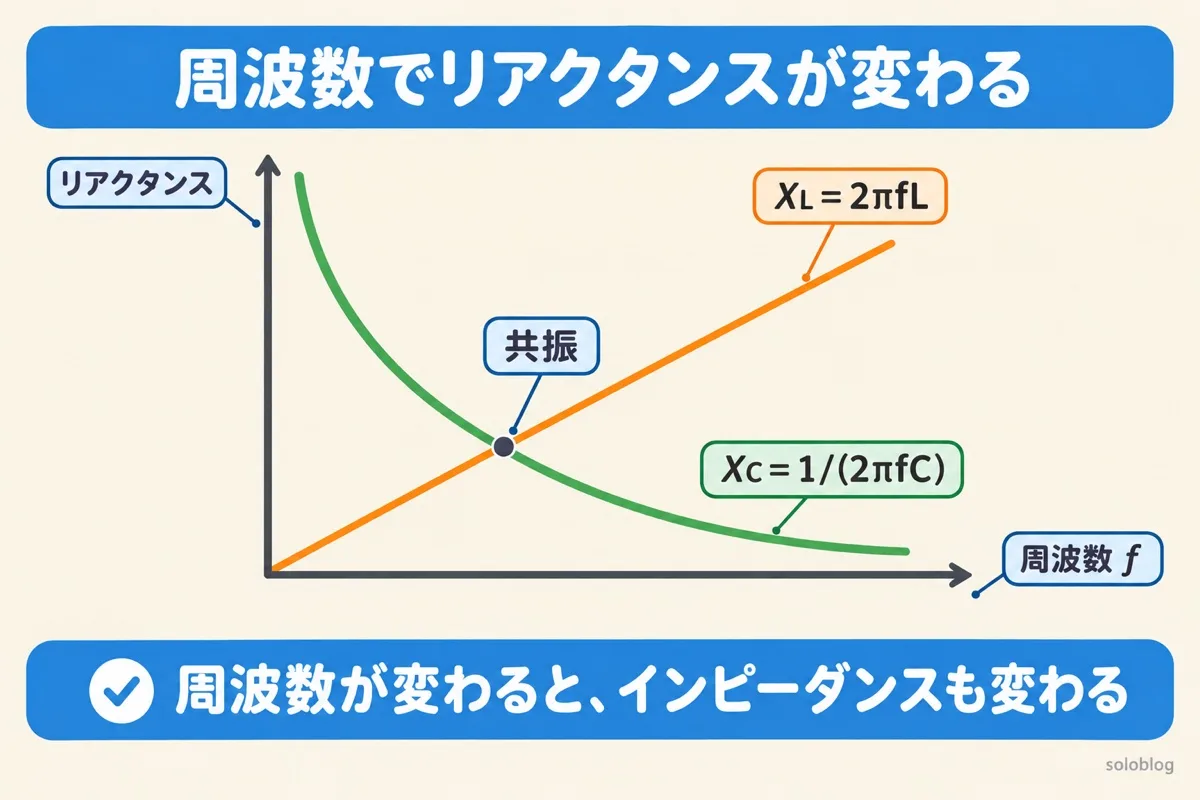 周波数とリアクタンスの関係のグラフ。コイルのリアクタンスは周波数に比例して大きくなり、コンデンサのリアクタンスは小さくなる
