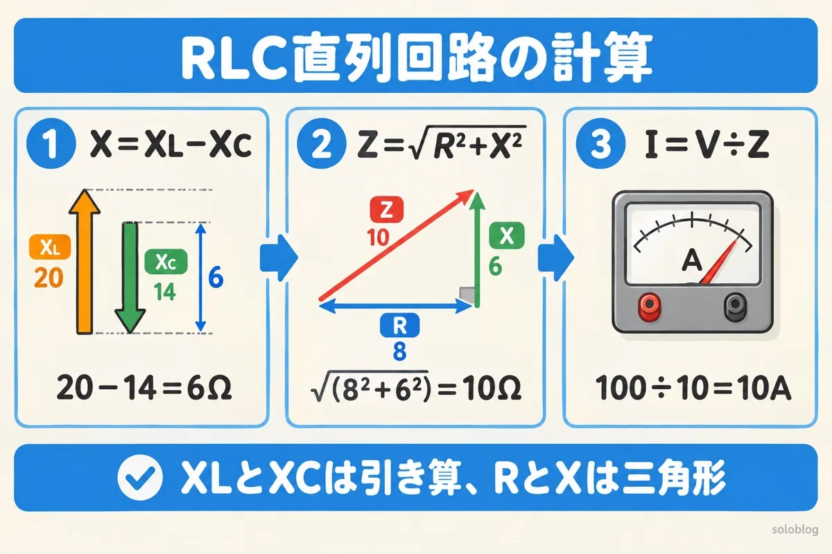 RLC直列回路のインピーダンスの計算手順。X=20−14=6Ω、Z=√(8²+6²)=10Ω、I=100÷10=10A