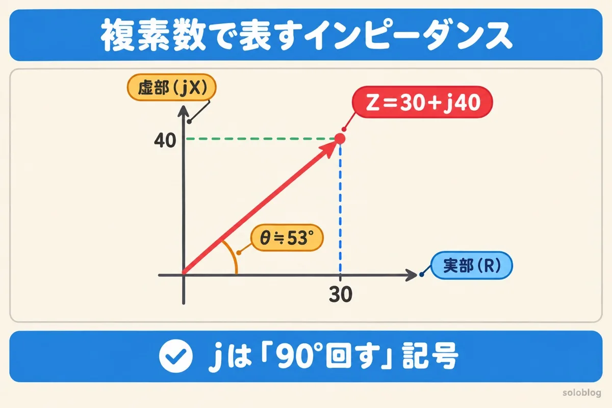 複素数で表したインピーダンスの図。Z=30+j40で、横が抵抗30、縦がリアクタンス40、角度は約53°