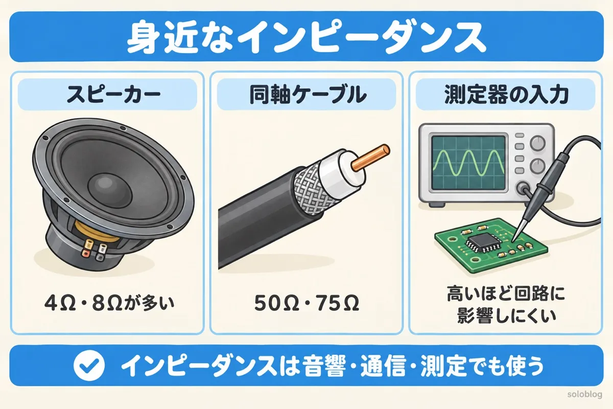 身近なインピーダンスの例の図。スピーカーは4Ωや8Ω、同軸ケーブルは50Ωや75Ω、測定器の入力インピーダンスは高いほど回路に影響しにくい