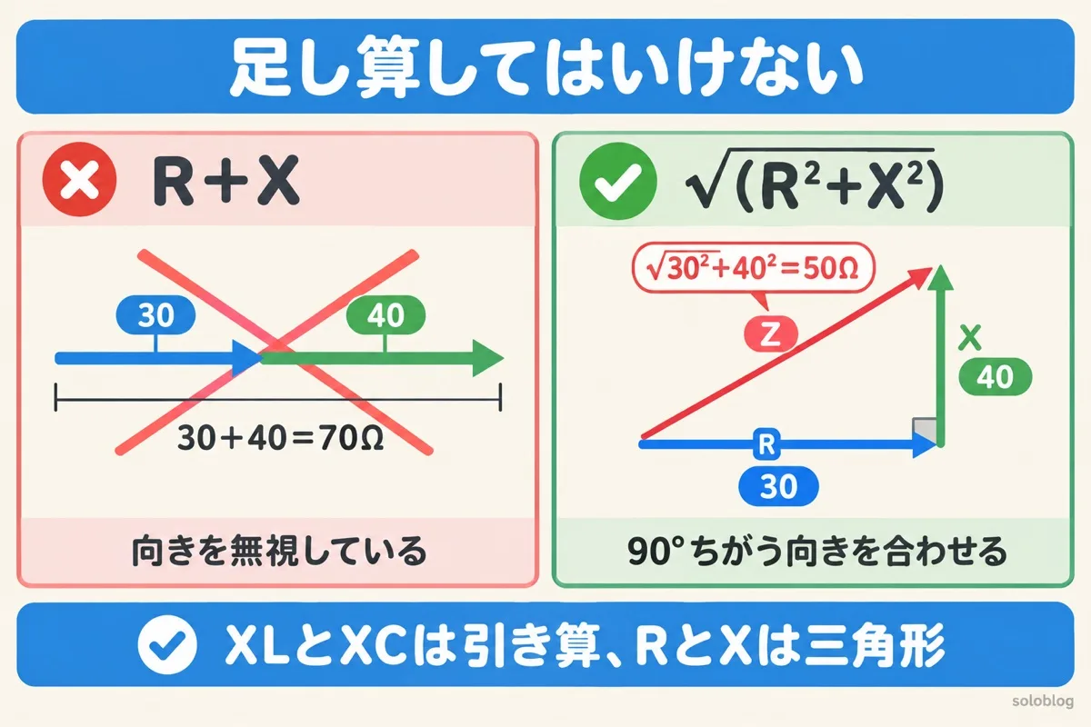 インピーダンスのよくある間違いの図。RとXを足して70Ωにするのは誤りで、直角三角形で√(30²+40²)=50Ωになる
