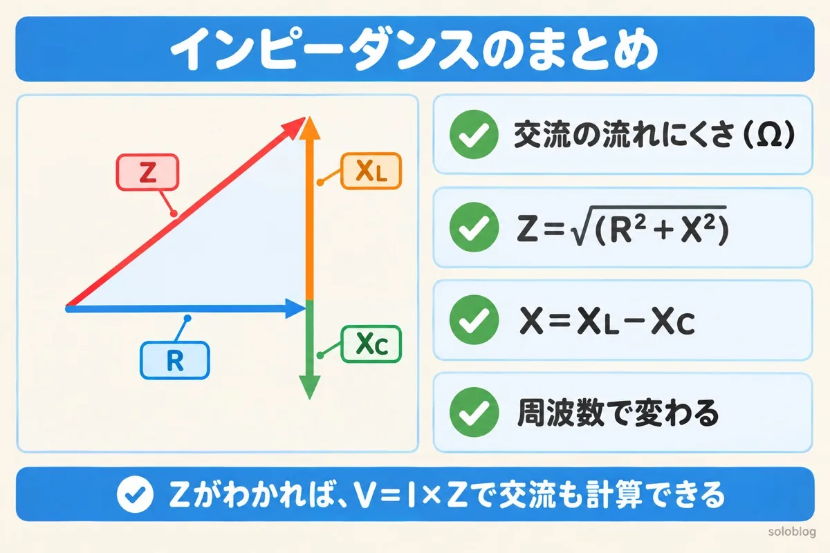 インピーダンスのまとめの図。交流の流れにくさ、Z=√(R²+X²)、X=XL−XC、周波数で変わる