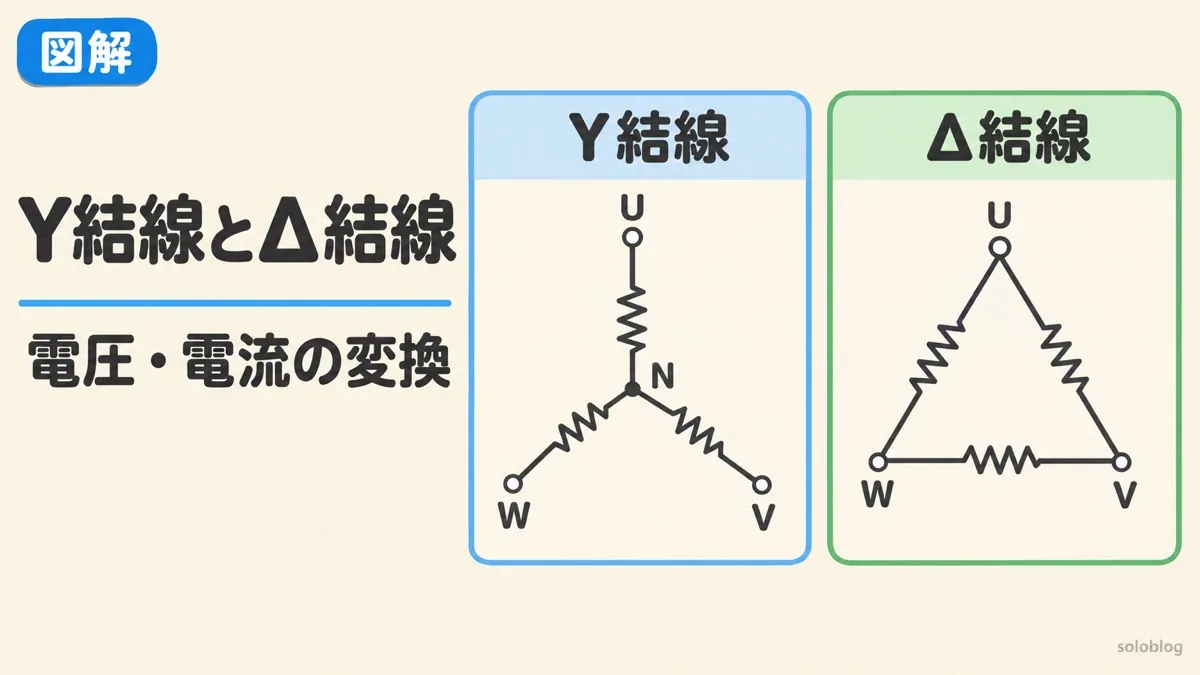 Y結線とΔ結線の電圧・電流の変換を表すアイキャッチ。3つの負荷を1点に集めるY結線と、三角形につなぐΔ結線