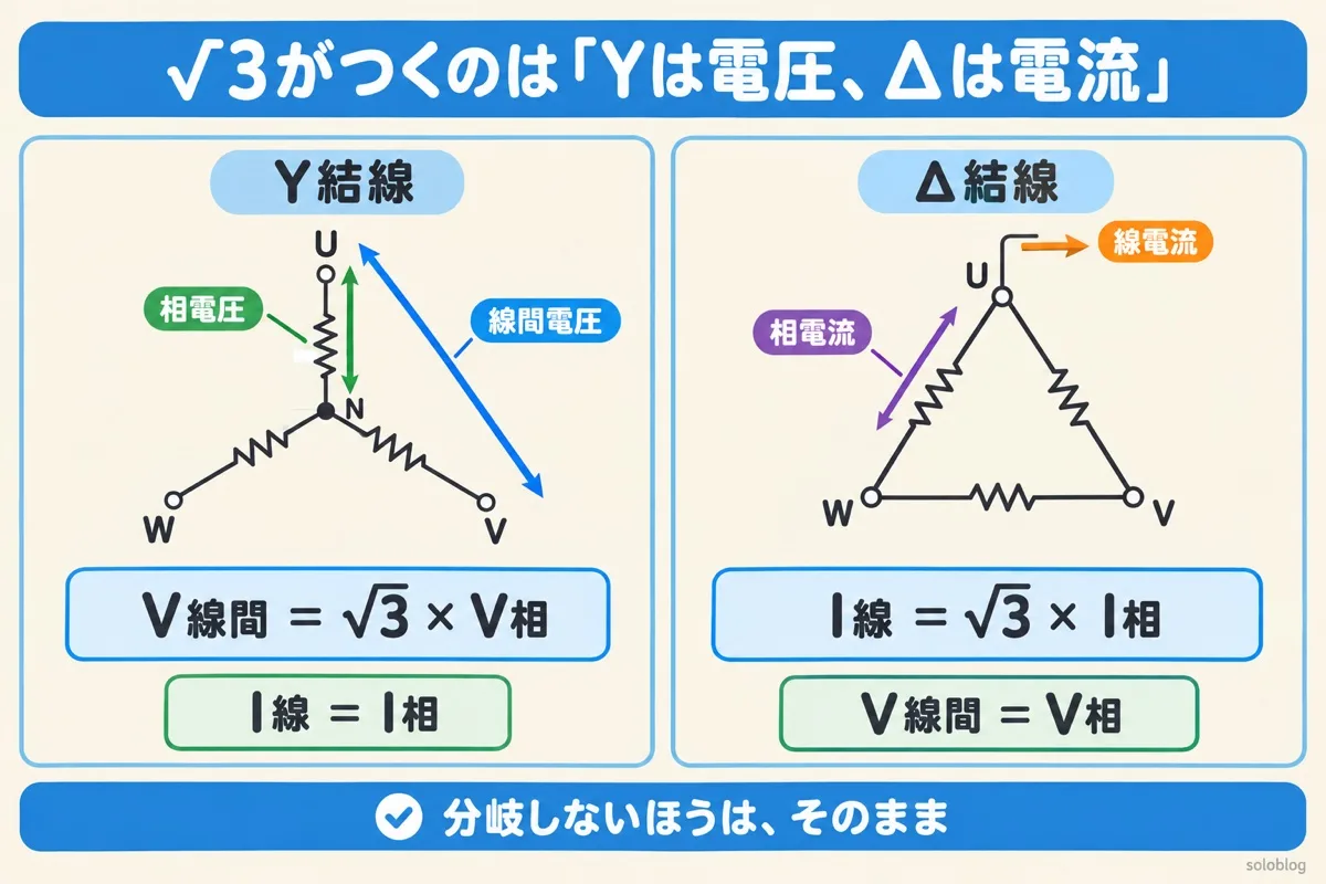Y結線とΔ結線の電圧・電流の変換表の図。Y結線は線間電圧が相電圧の√3倍で電流は同じ、Δ結線は線電流が相電流の√3倍で電圧は同じ