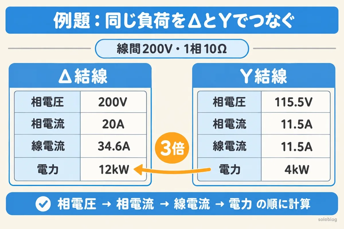 Y結線とΔ結線の例題の図。線間200Vに1相10Ωをつなぐと、Δは相電流20A・線電流34.6A・電力12kW、Yは相電圧115.5V・電流11.5A・電力4kW。Δは3倍