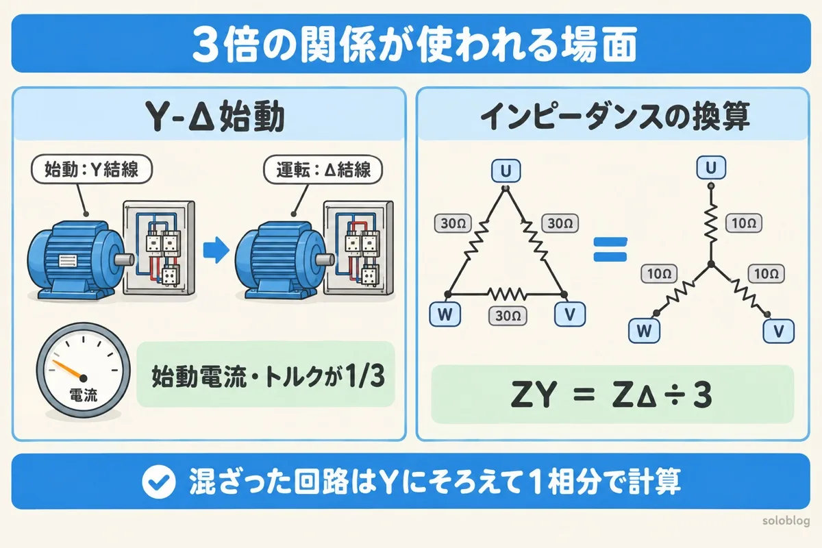 Y-Δ始動とインピーダンス換算の図。始動のときだけY結線にすると始動電流とトルクが1/3になる。Δの30ΩはYの10Ωと同じ働き