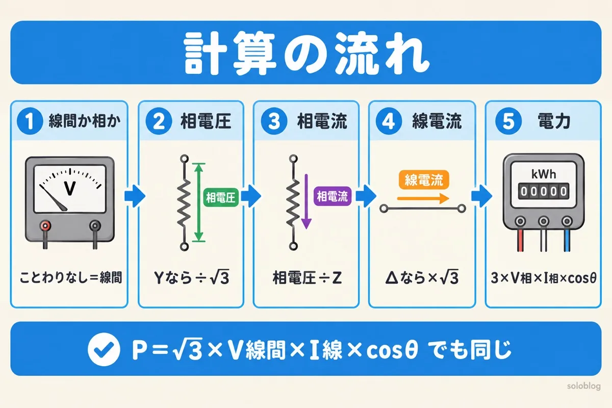 Y結線とΔ結線の計算の流れの図。線間か相かを確かめ、相電圧、相電流、線電流、電力の順に計算する