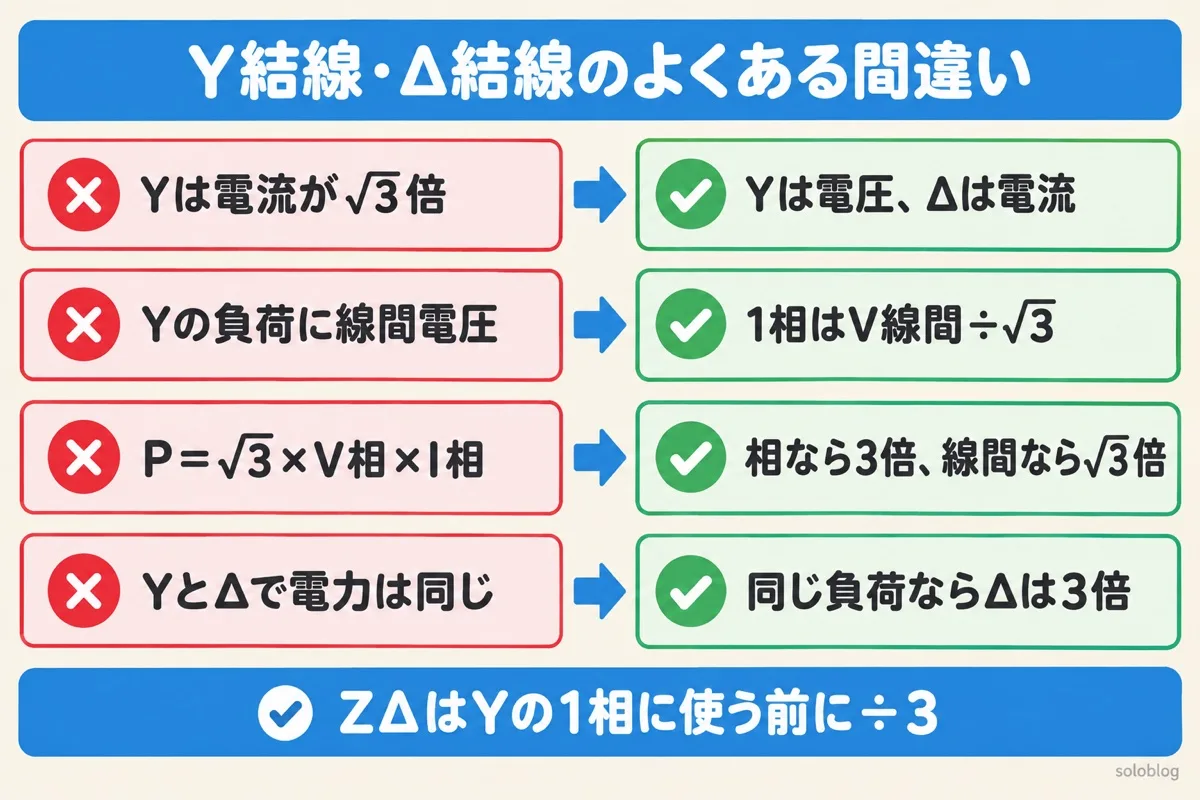 Y結線とΔ結線のよくある間違いの図。√3がつくのはYは電圧でΔは電流、Yの1相には線間電圧÷√3、相の値なら電力は3倍、同じ負荷ならΔの電力はYの3倍