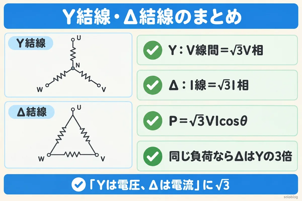 Y結線とΔ結線のまとめの図。Yは線間電圧が相電圧の√3倍、Δは線電流が相電流の√3倍、三相電力はP＝√3VIcosθ、同じ負荷ならΔはYの3倍