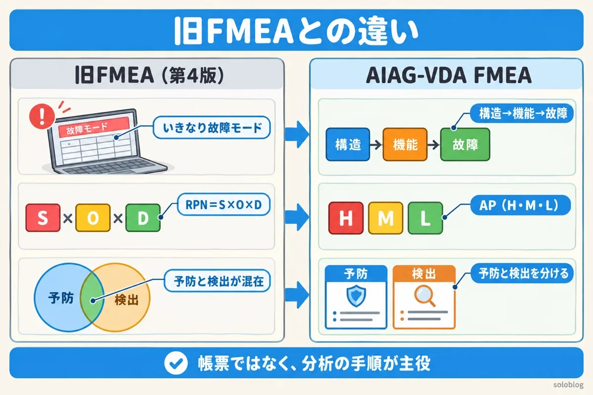 旧FMEAとAIAG-VDA FMEAの違いの図。いきなり故障モードを書くのではなく構造・機能・故障の順に、RPNではなくAP、予防と検出を分ける