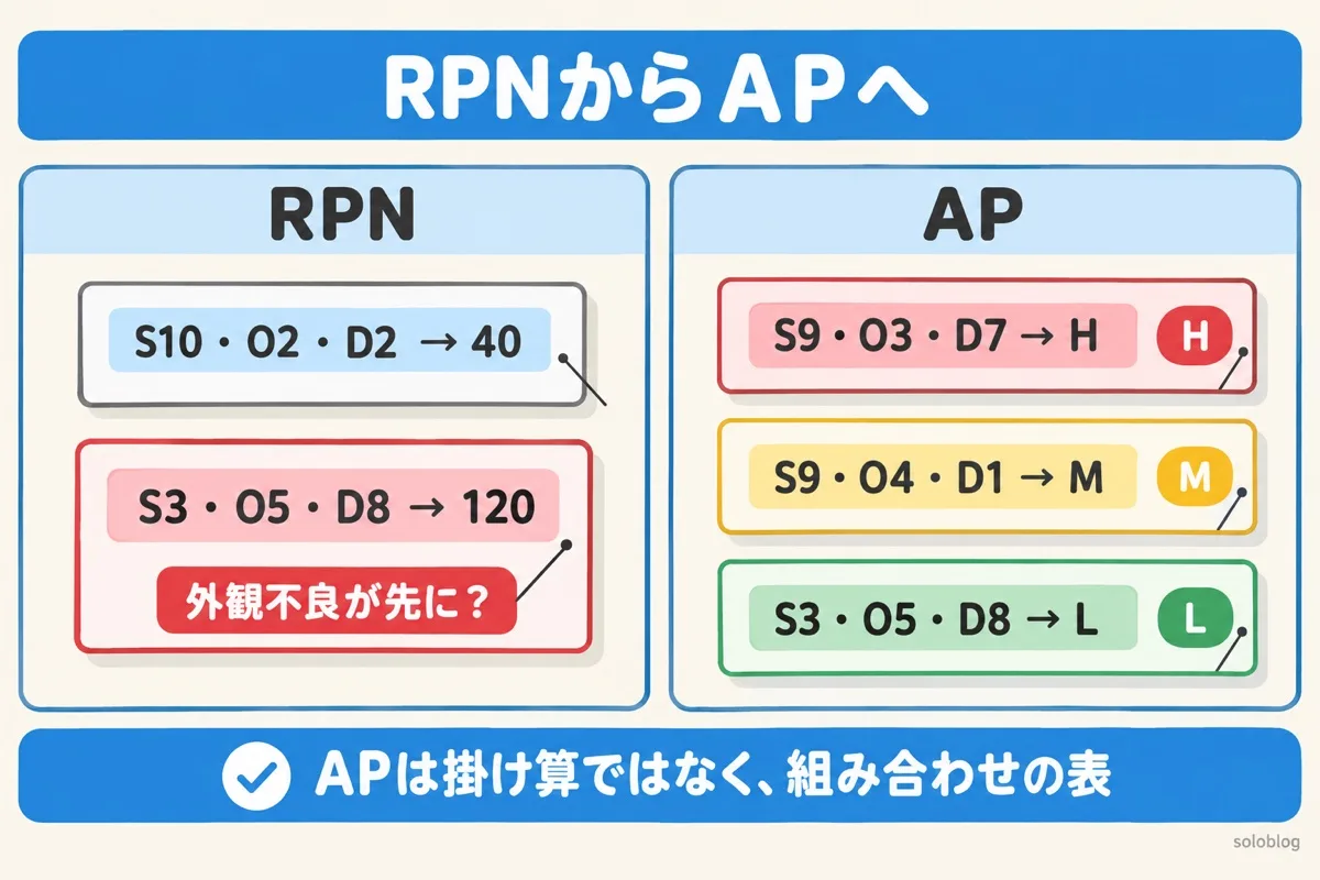 RPNとAPの比較の図。RPNではS3の外観不良がS10より先になることがある。APはSを重く見て、S9・O3・D7はH、S9・O4・D1はM、S3・O5・D8はL