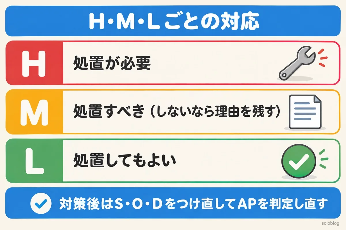 AP(処置優先度)ごとの対応の図。Hは処置が必要、Mは処置すべきでしない場合は理由を文書に残す、Lは処置してもよい