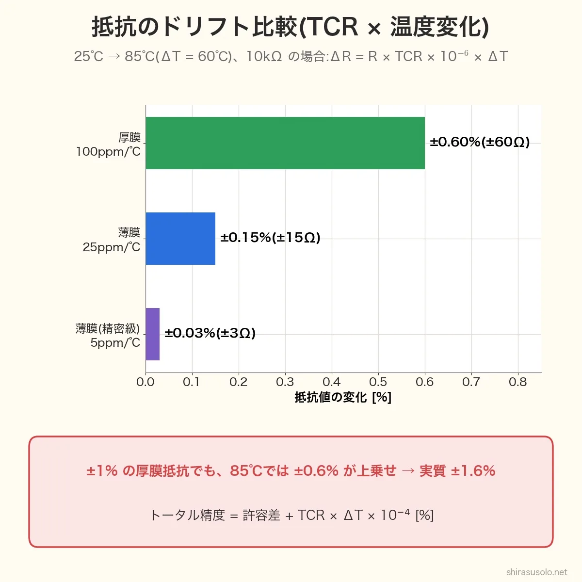 抵抗のドリフト比較のグラフ。25℃から85℃(ΔT=60℃)で10kΩのとき、厚膜100ppm/℃は±0.60%(±60Ω)、薄膜25ppm/℃は±0.15%(±15Ω)、薄膜(精密級)5ppm/℃は±0.03%(±3Ω)。±1%の厚膜は実質±1.6%