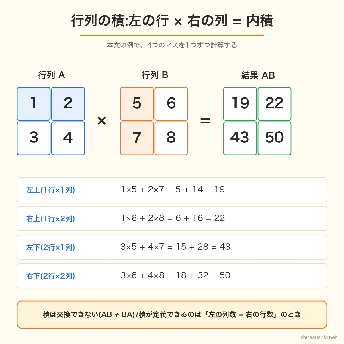 行列の積の図。[[1,2],[3,4]]×[[5,6],[7,8]]=[[19,22],[43,50]]。左上は1×5+2×7=19、右上は1×6+2×8=22、左下は3×5+4×7=43、右下は3×6+4×8=50。積は交換できず、左の列数=右の行数のときに定義できる