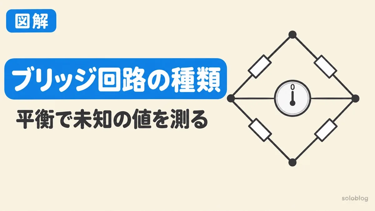 ブリッジ回路の種類を表すアイキャッチ。ひし形につないだ4つの素子と、まん中の検出器が0を指している