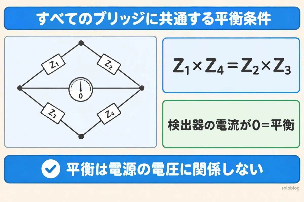 ブリッジ回路の平衡条件の図。ひし形の4辺Z₁・Z₂・Z₃・Z₄で、向かい合う辺の積Z₁×Z₄とZ₂×Z₃が等しいとき、まん中の検出器の電流が0になる